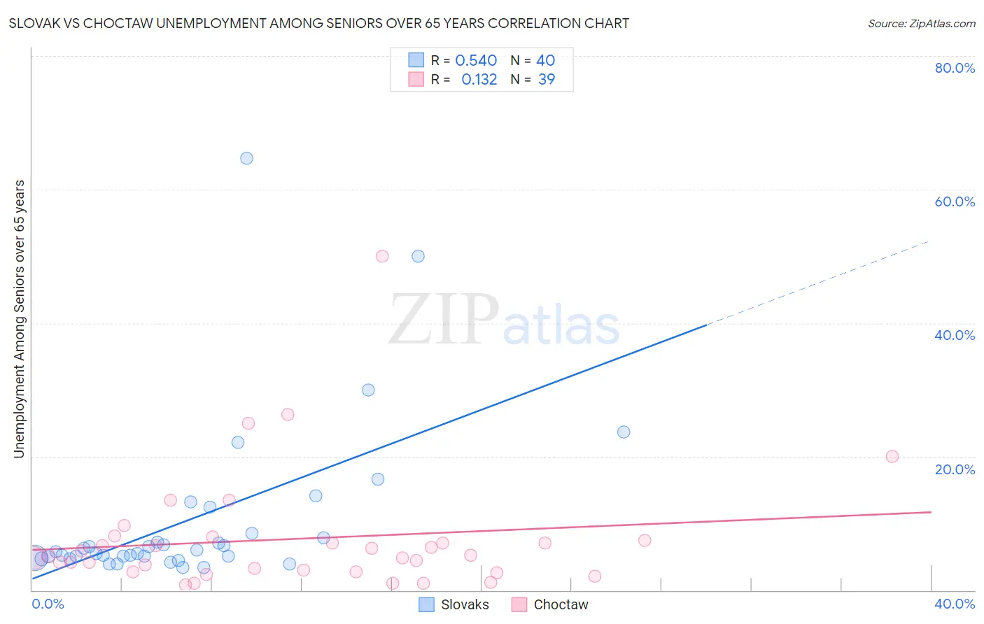 Slovak vs Choctaw Unemployment Among Seniors over 65 years