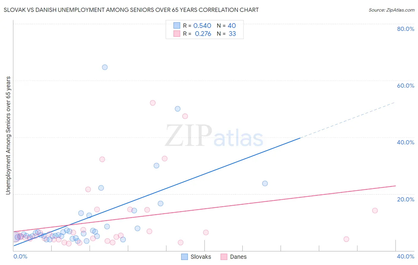 Slovak vs Danish Unemployment Among Seniors over 65 years