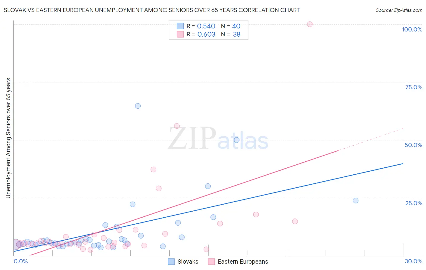 Slovak vs Eastern European Unemployment Among Seniors over 65 years