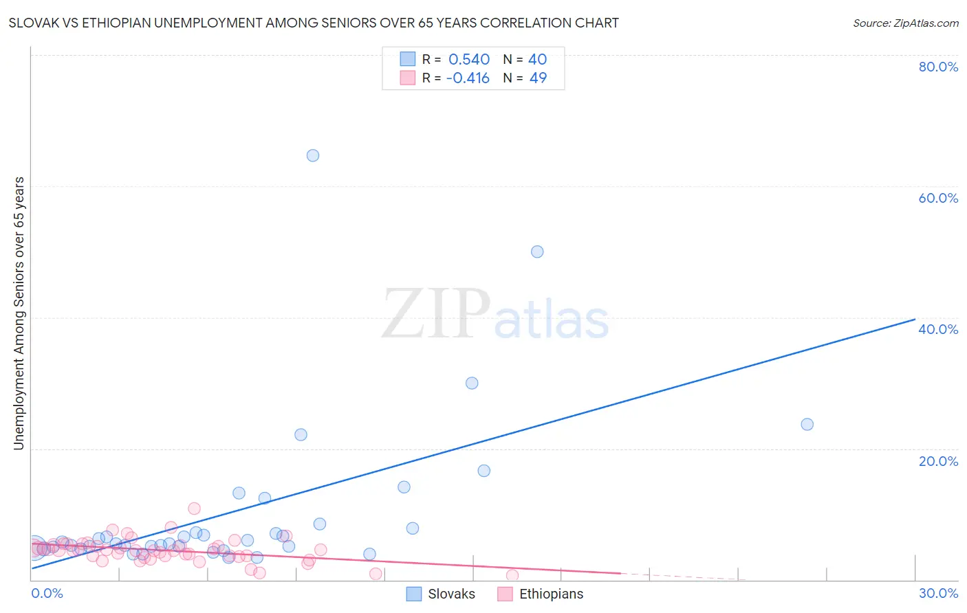 Slovak vs Ethiopian Unemployment Among Seniors over 65 years