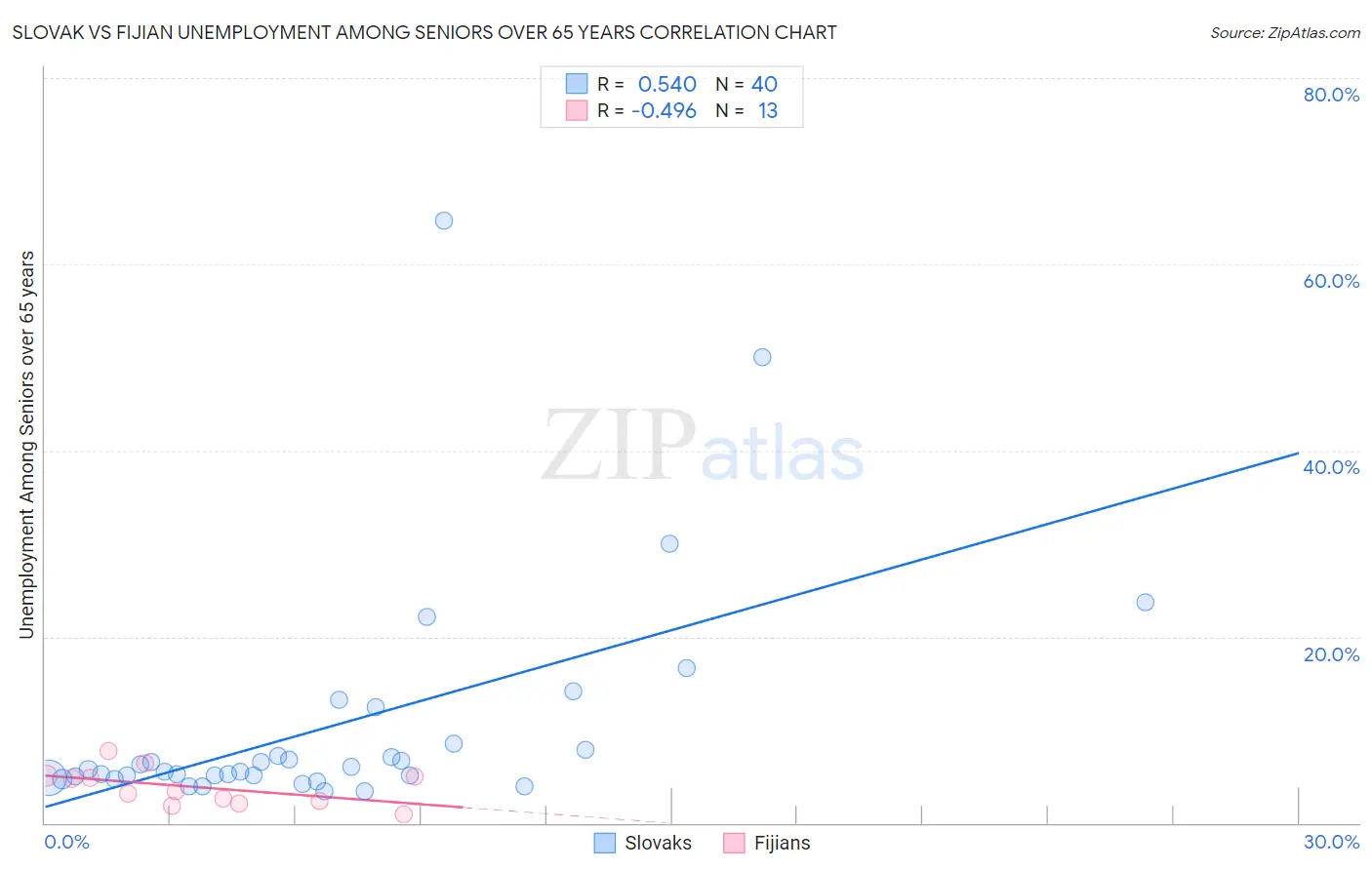 Slovak vs Fijian Unemployment Among Seniors over 65 years