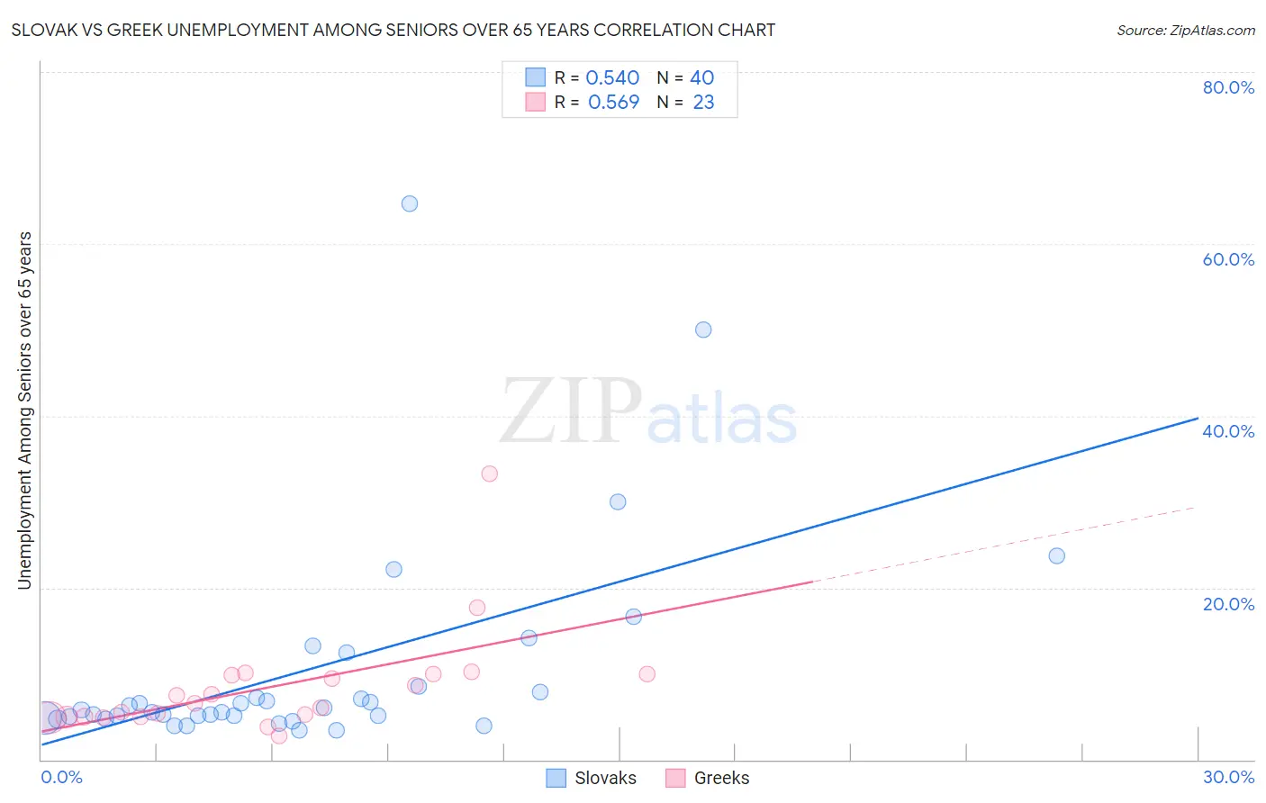 Slovak vs Greek Unemployment Among Seniors over 65 years