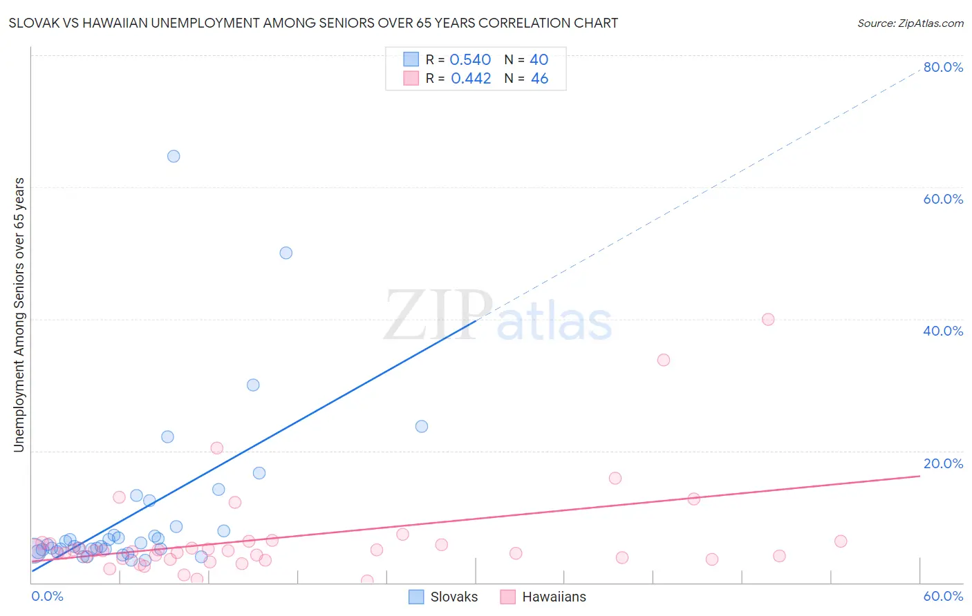 Slovak vs Hawaiian Unemployment Among Seniors over 65 years