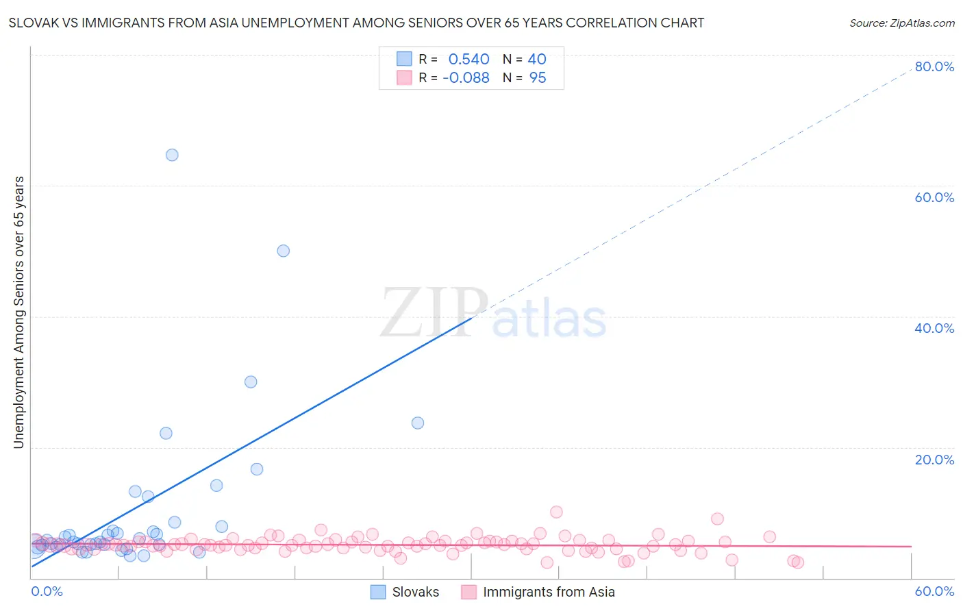 Slovak vs Immigrants from Asia Unemployment Among Seniors over 65 years