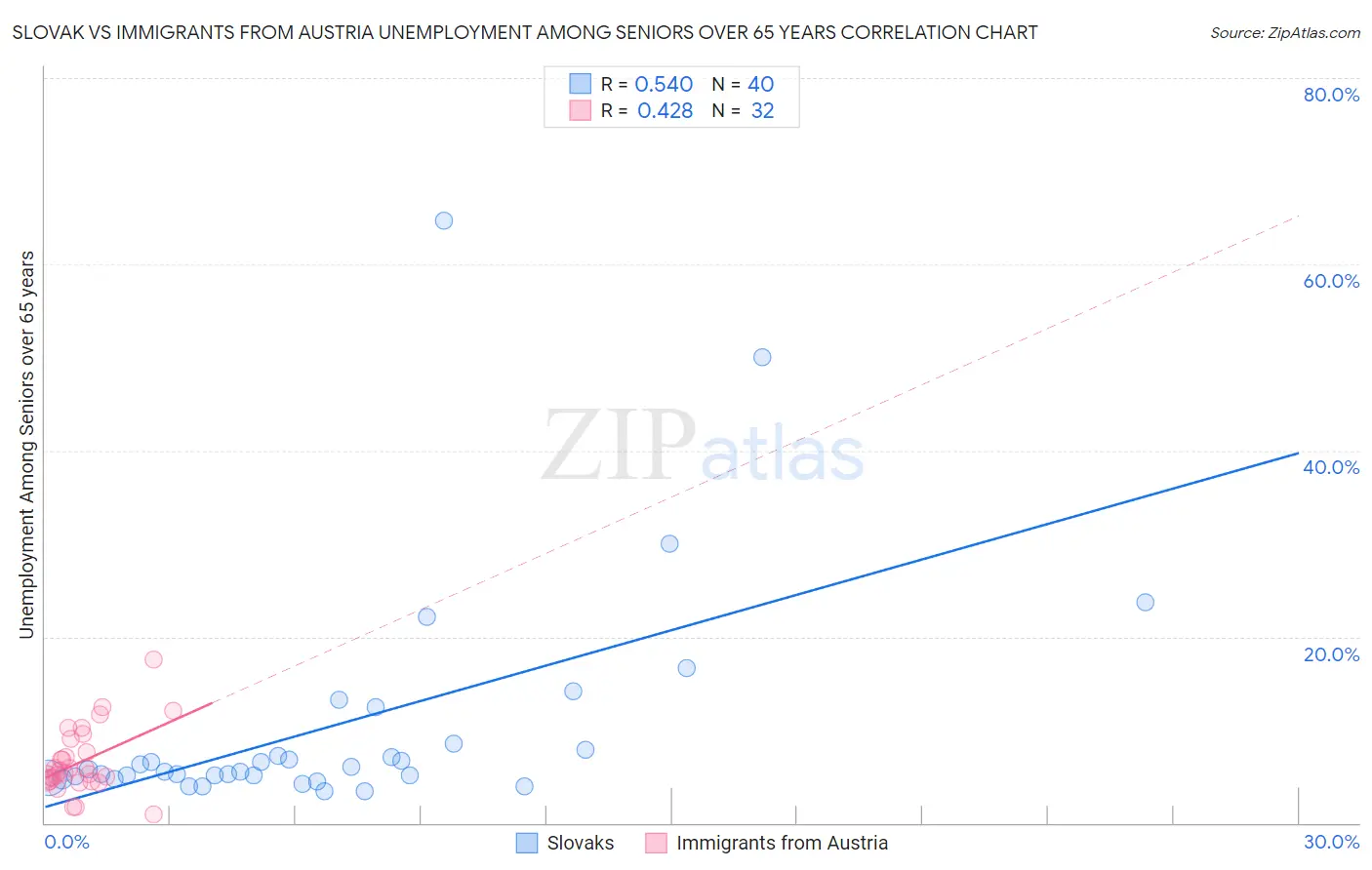 Slovak vs Immigrants from Austria Unemployment Among Seniors over 65 years