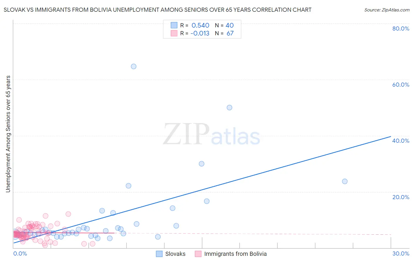 Slovak vs Immigrants from Bolivia Unemployment Among Seniors over 65 years