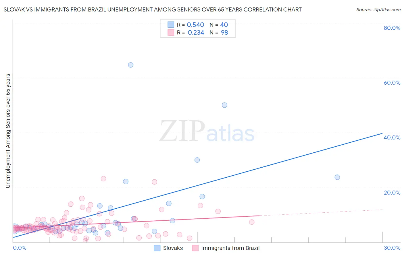 Slovak vs Immigrants from Brazil Unemployment Among Seniors over 65 years