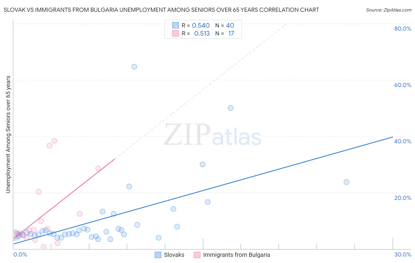 Slovak vs Immigrants from Bulgaria Unemployment Among Seniors over 65 years