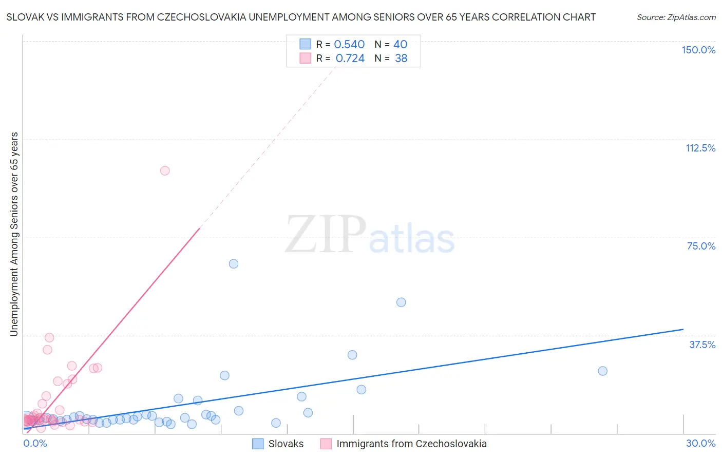 Slovak vs Immigrants from Czechoslovakia Unemployment Among Seniors over 65 years