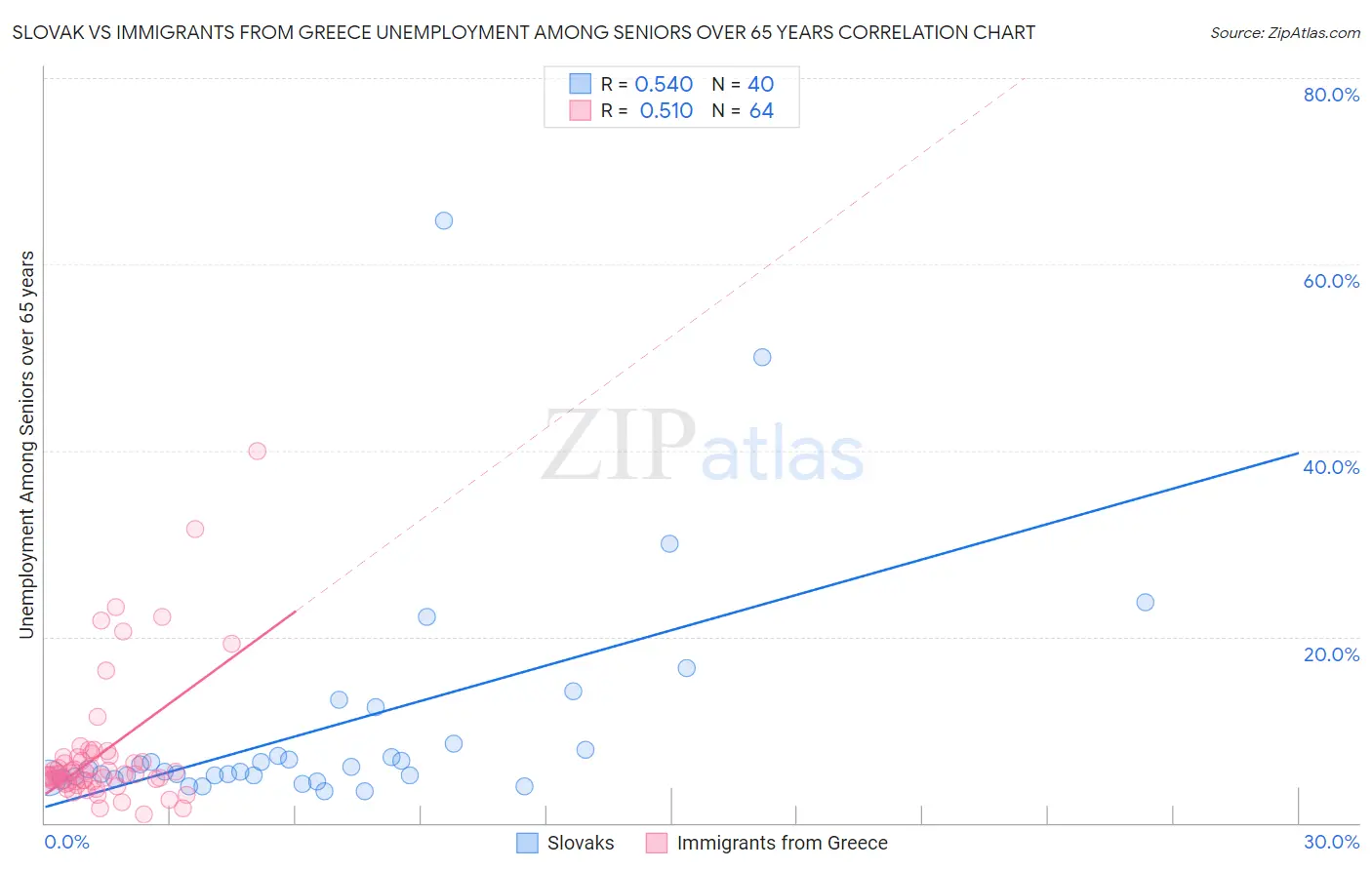 Slovak vs Immigrants from Greece Unemployment Among Seniors over 65 years