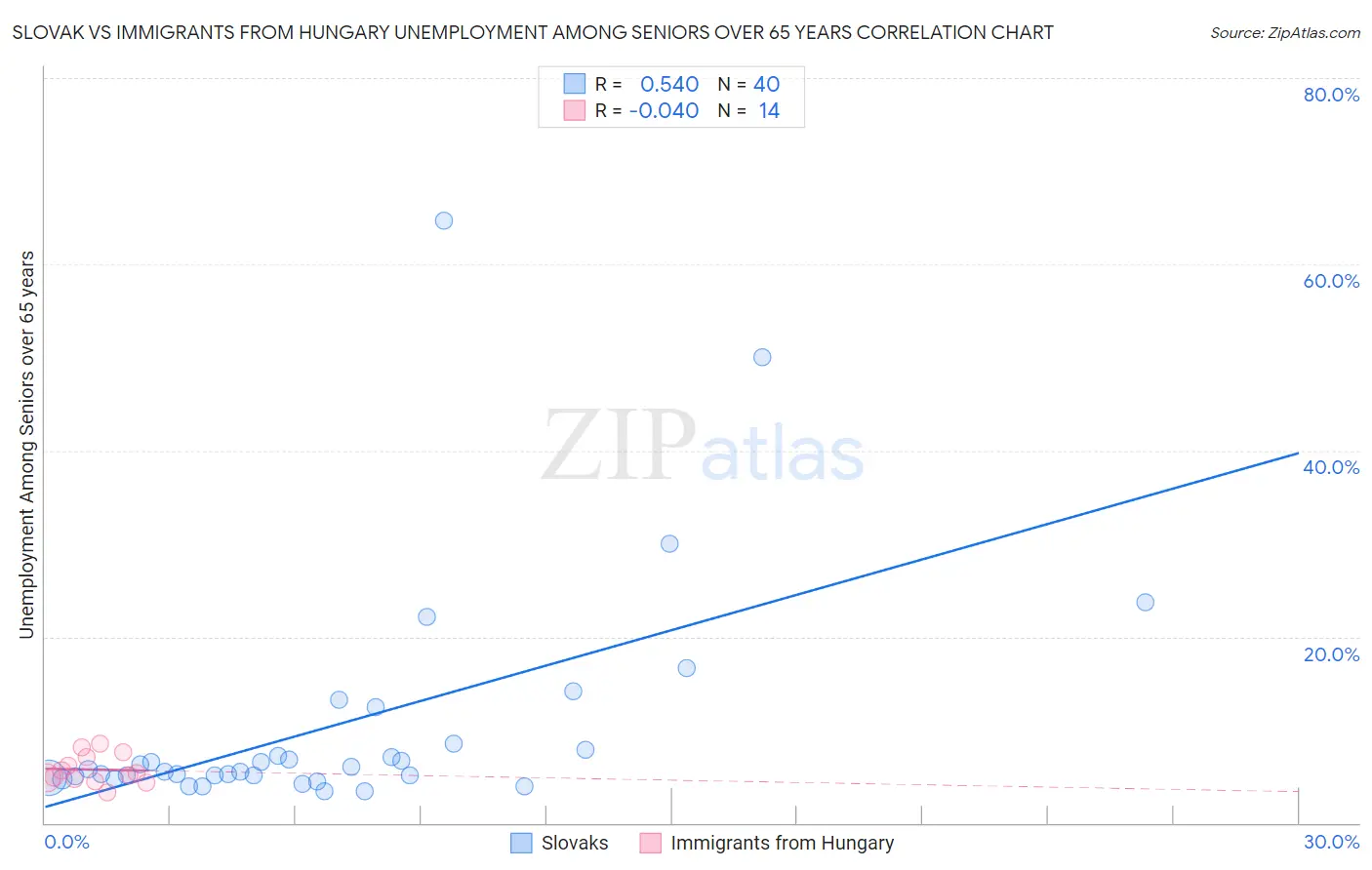 Slovak vs Immigrants from Hungary Unemployment Among Seniors over 65 years