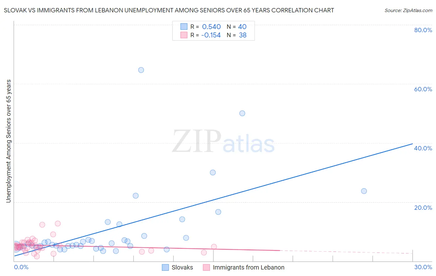 Slovak vs Immigrants from Lebanon Unemployment Among Seniors over 65 years