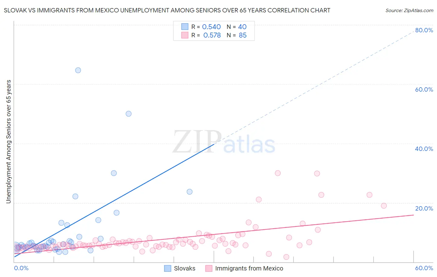 Slovak vs Immigrants from Mexico Unemployment Among Seniors over 65 years