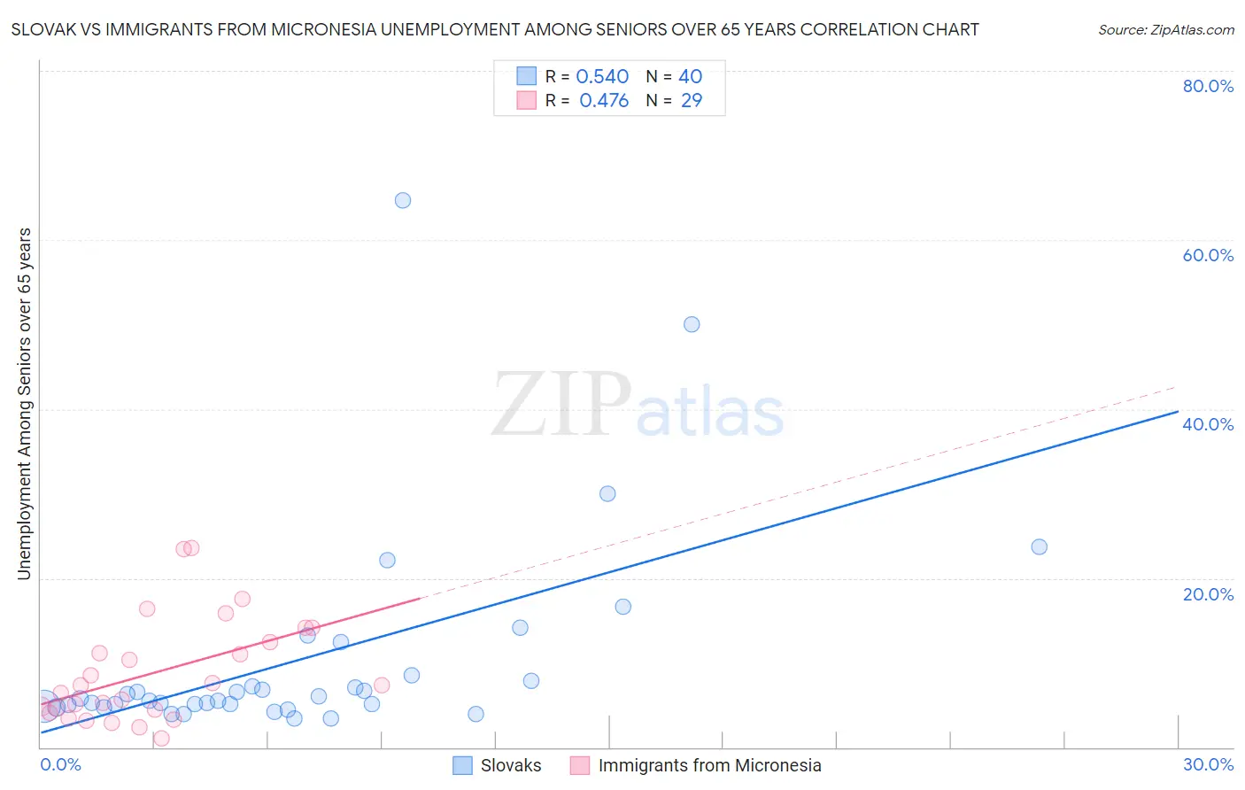 Slovak vs Immigrants from Micronesia Unemployment Among Seniors over 65 years