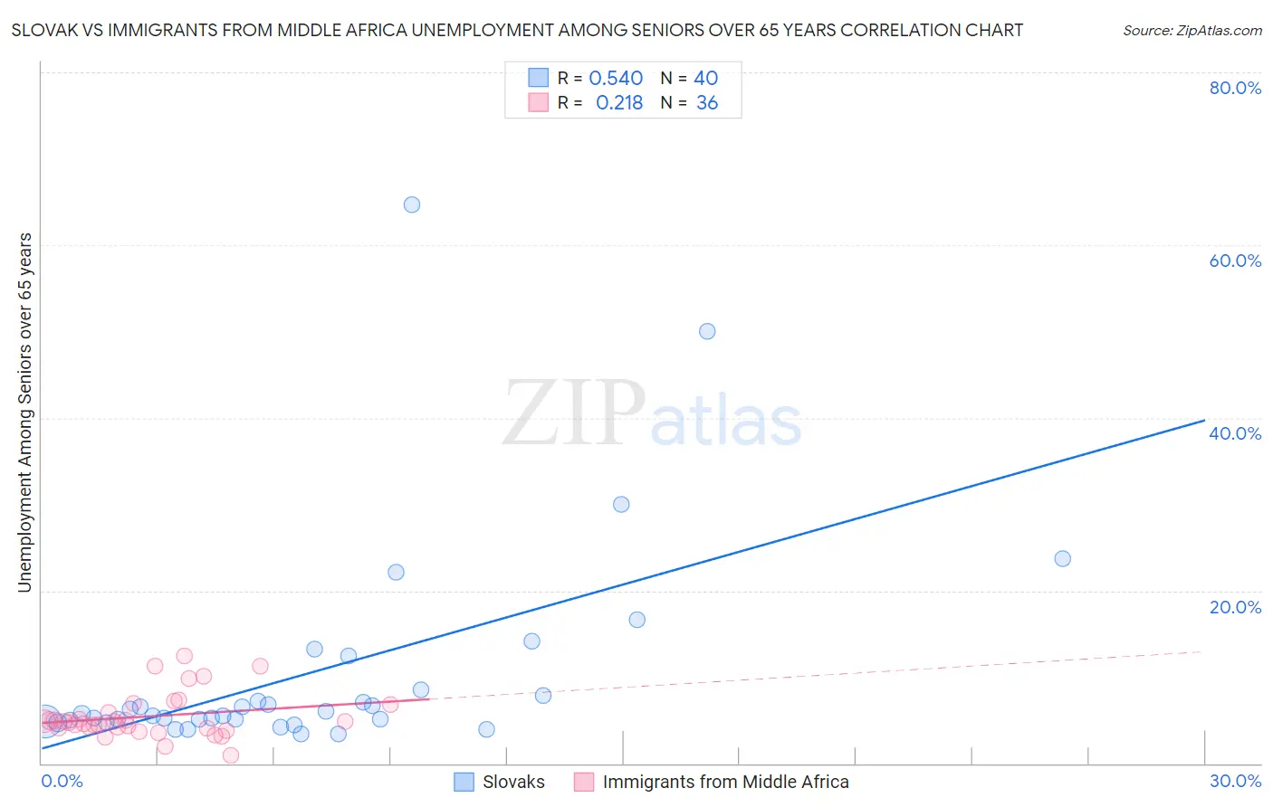 Slovak vs Immigrants from Middle Africa Unemployment Among Seniors over 65 years