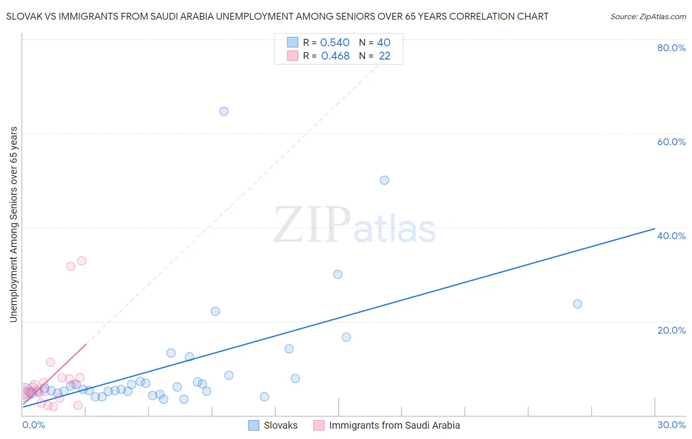 Slovak vs Immigrants from Saudi Arabia Unemployment Among Seniors over 65 years