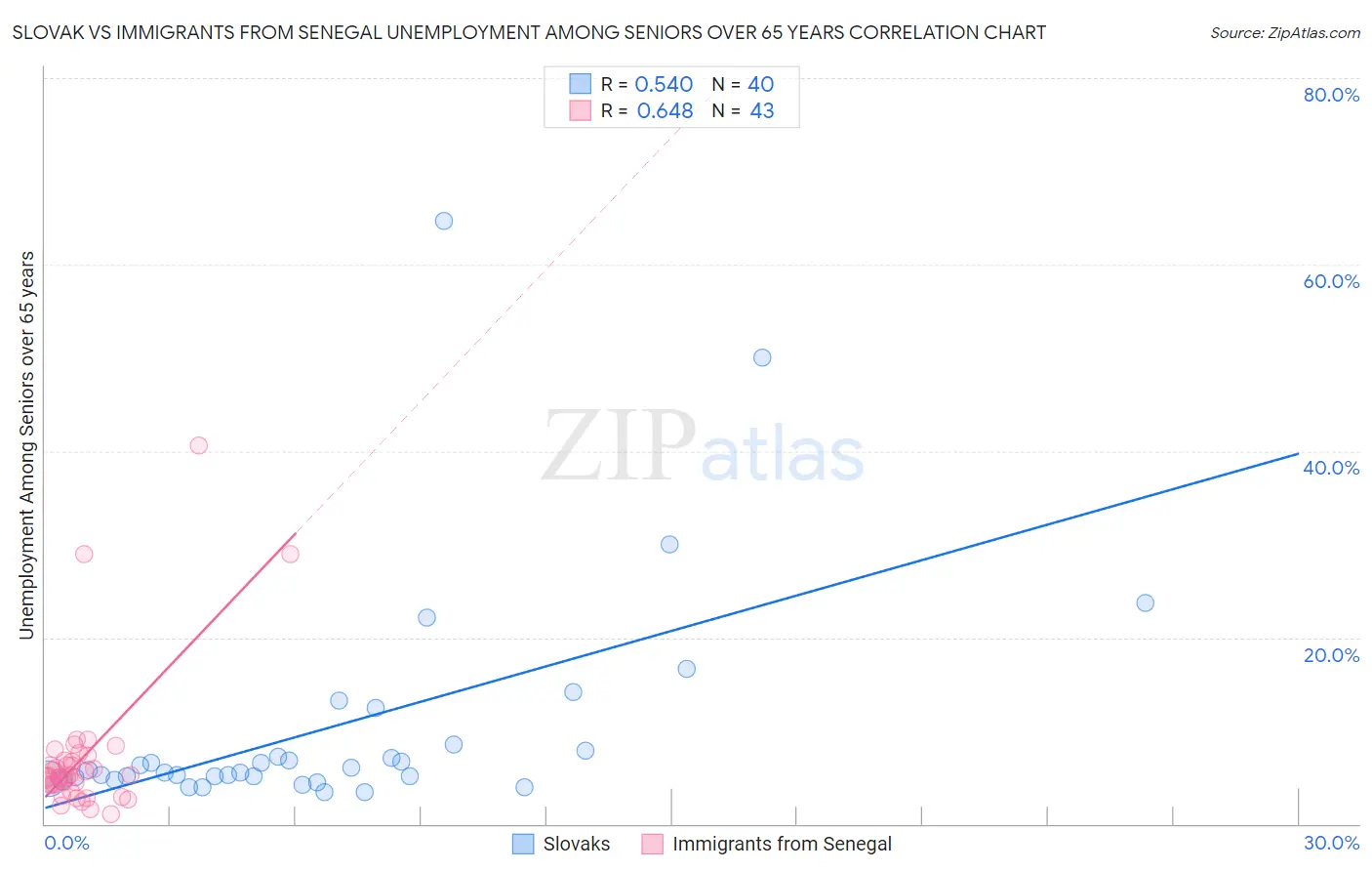 Slovak vs Immigrants from Senegal Unemployment Among Seniors over 65 years