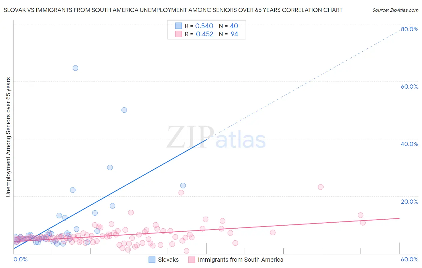 Slovak vs Immigrants from South America Unemployment Among Seniors over 65 years