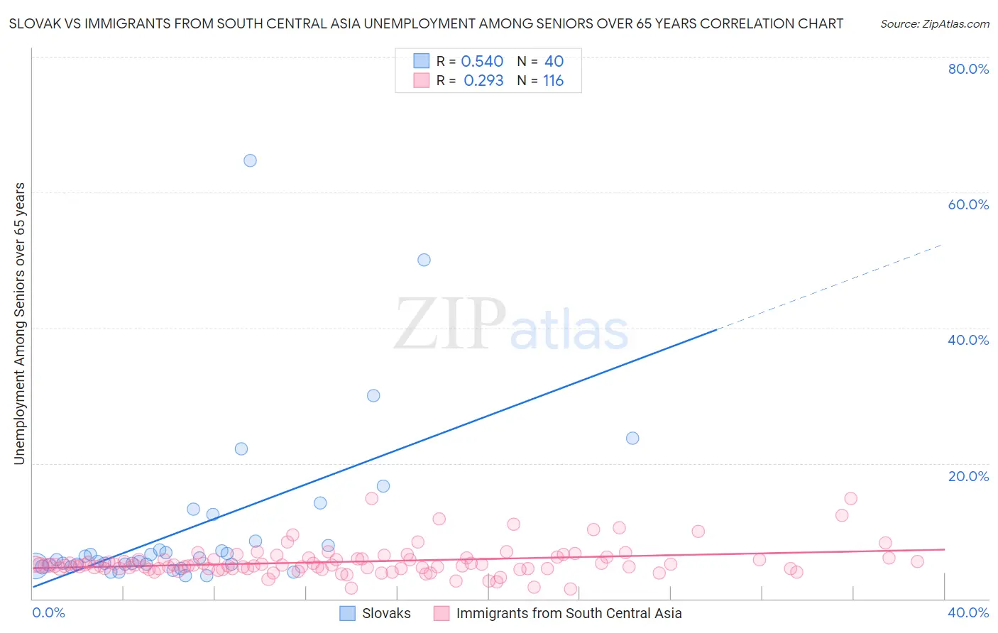 Slovak vs Immigrants from South Central Asia Unemployment Among Seniors over 65 years