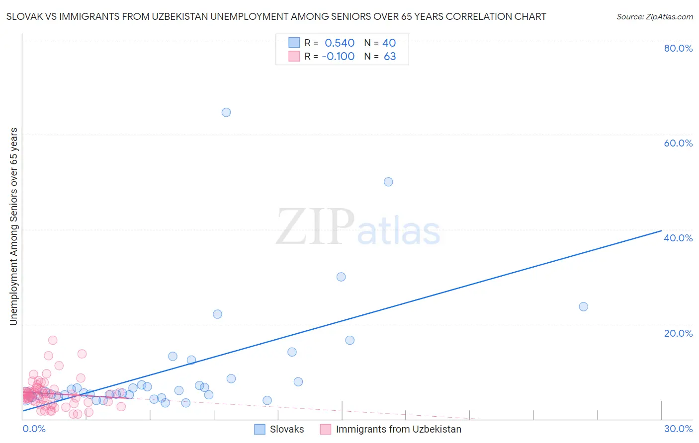 Slovak vs Immigrants from Uzbekistan Unemployment Among Seniors over 65 years