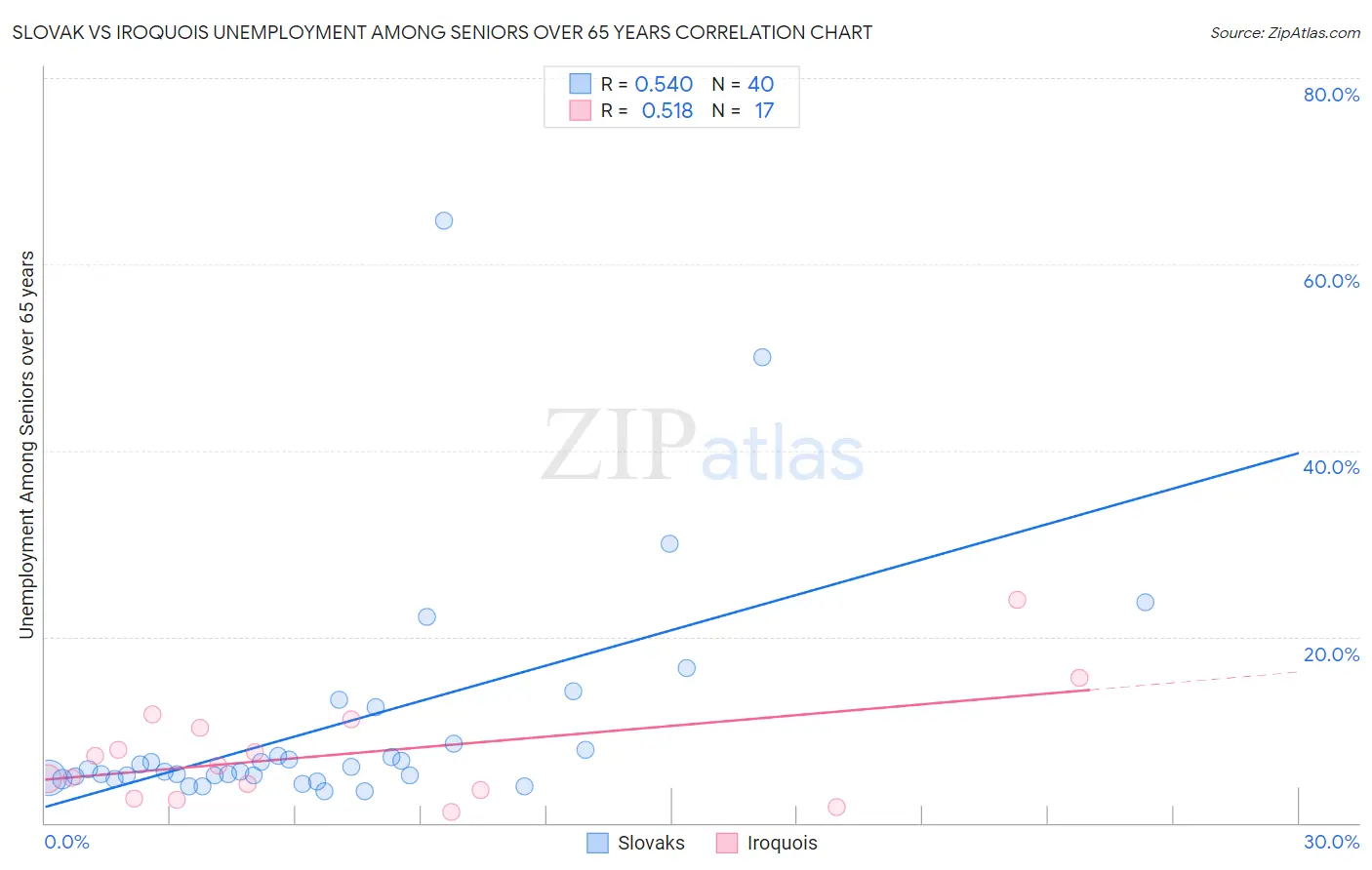 Slovak vs Iroquois Unemployment Among Seniors over 65 years