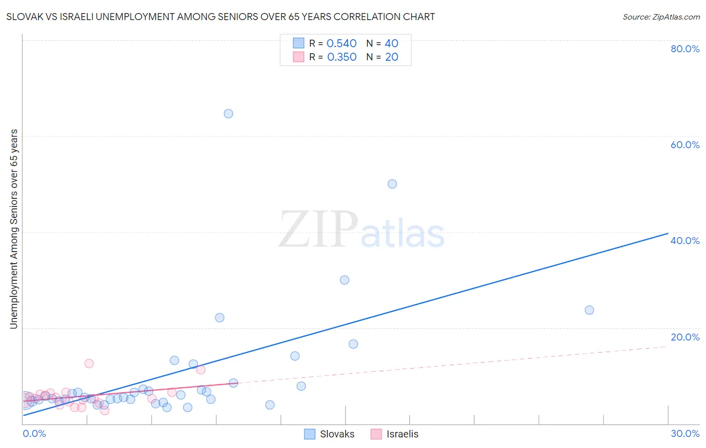 Slovak vs Israeli Unemployment Among Seniors over 65 years