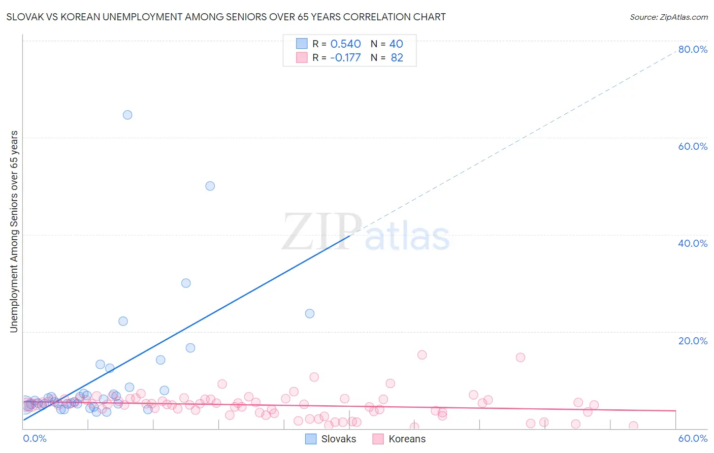 Slovak vs Korean Unemployment Among Seniors over 65 years