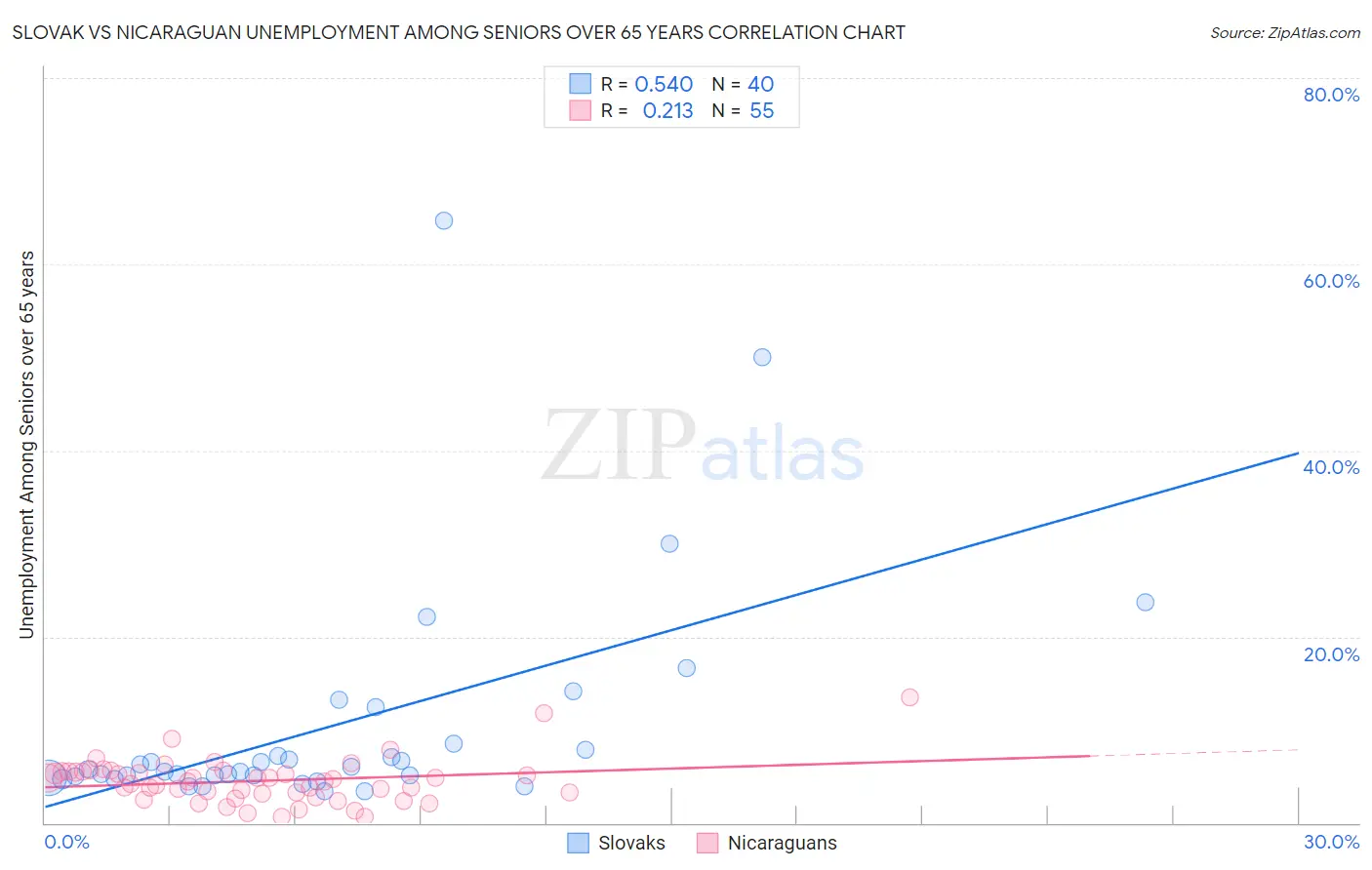 Slovak vs Nicaraguan Unemployment Among Seniors over 65 years