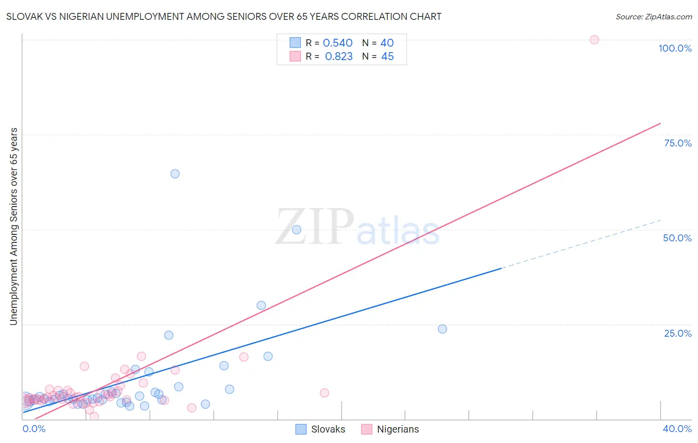 Slovak vs Nigerian Unemployment Among Seniors over 65 years