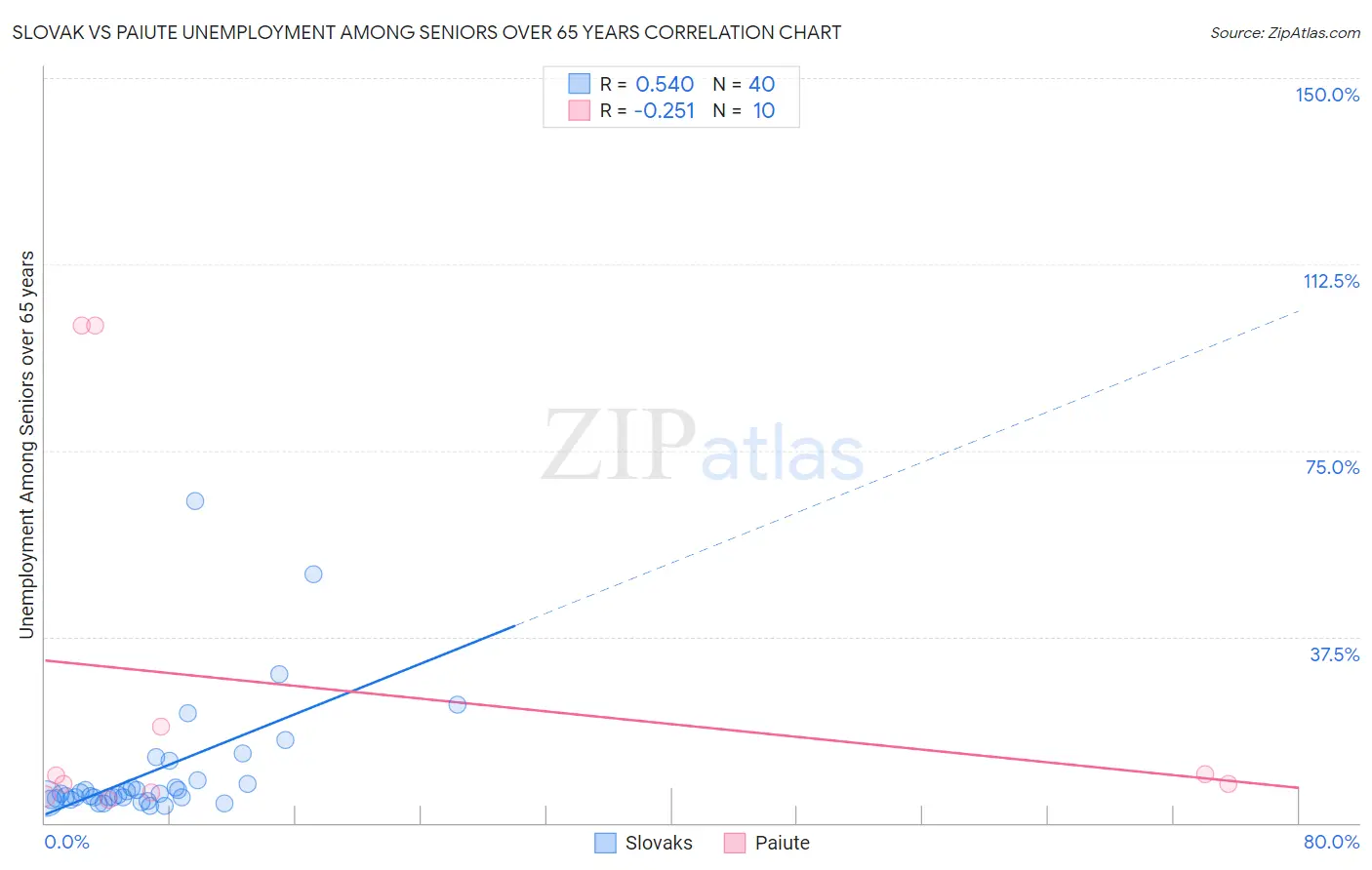 Slovak vs Paiute Unemployment Among Seniors over 65 years