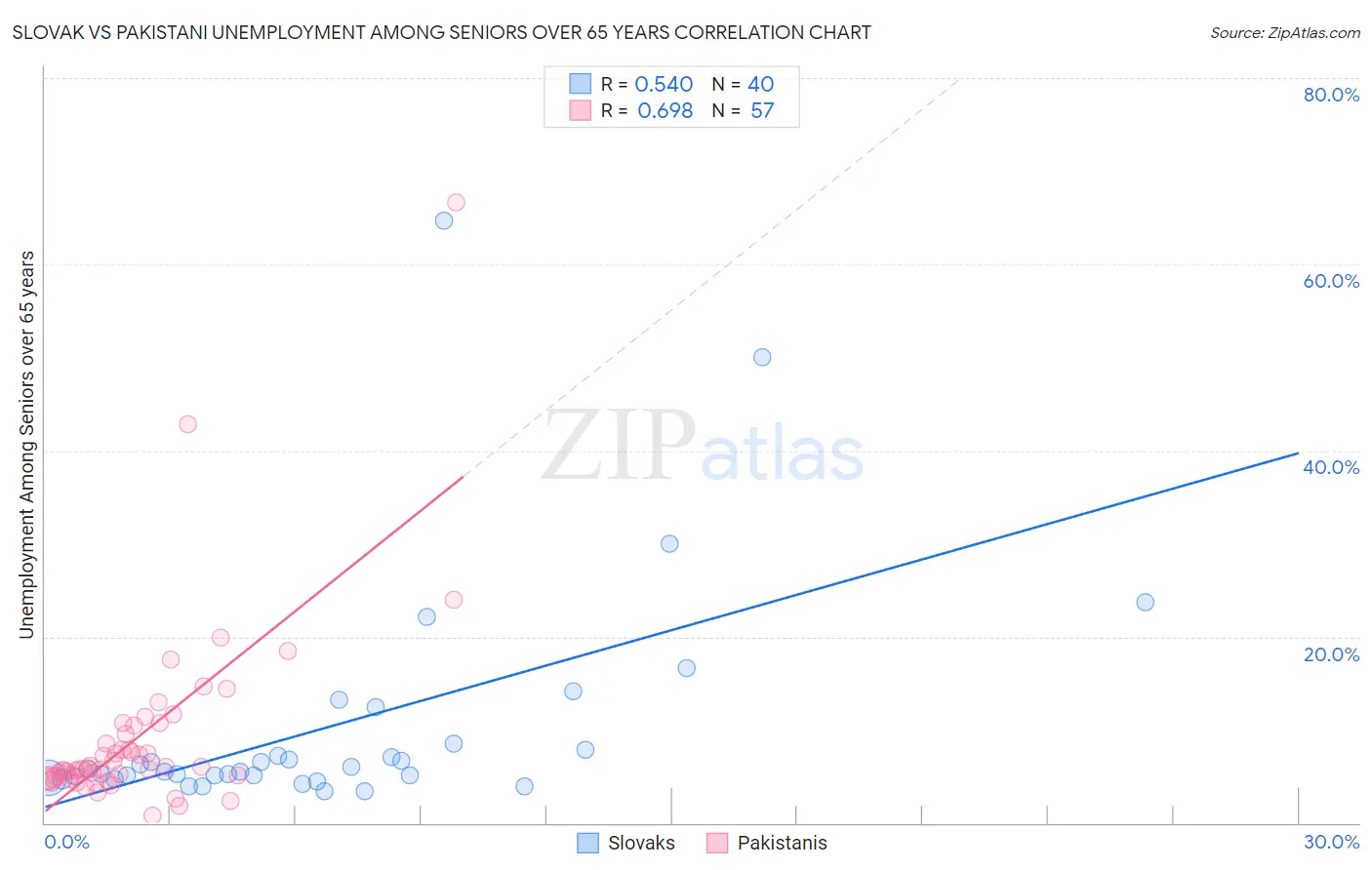 Slovak vs Pakistani Unemployment Among Seniors over 65 years