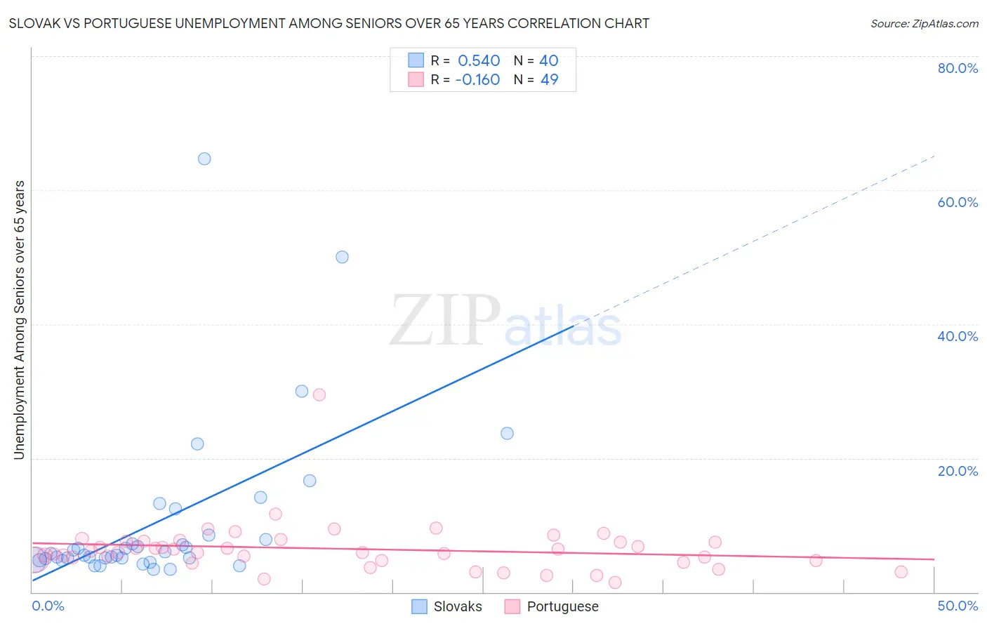 Slovak vs Portuguese Unemployment Among Seniors over 65 years