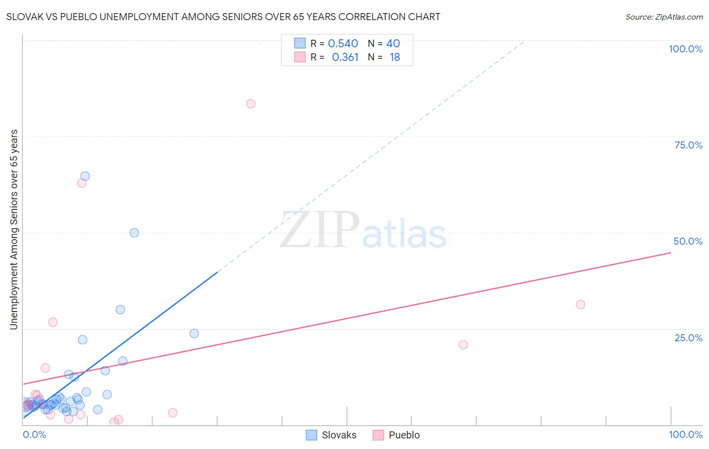 Slovak vs Pueblo Unemployment Among Seniors over 65 years