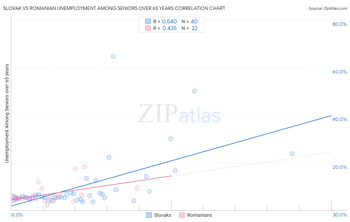 Slovak vs Romanian Unemployment Among Seniors over 65 years