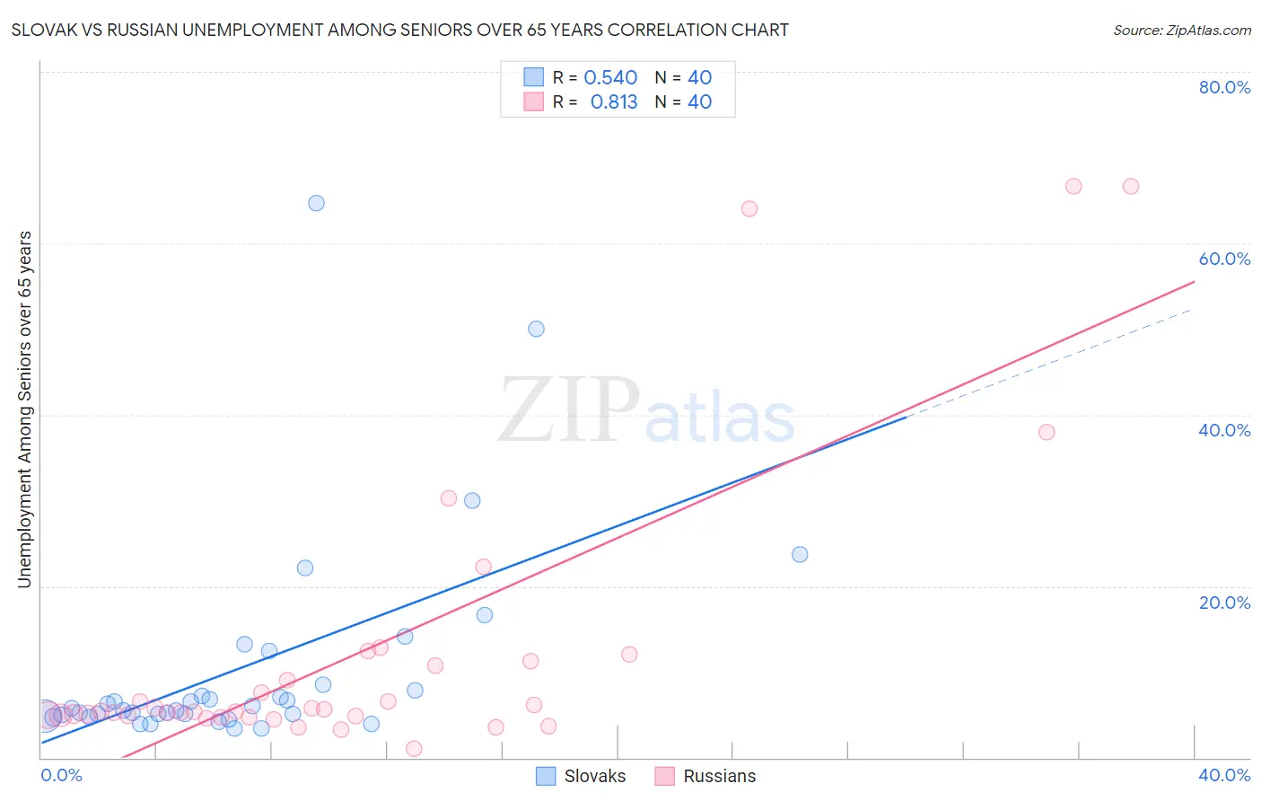 Slovak vs Russian Unemployment Among Seniors over 65 years