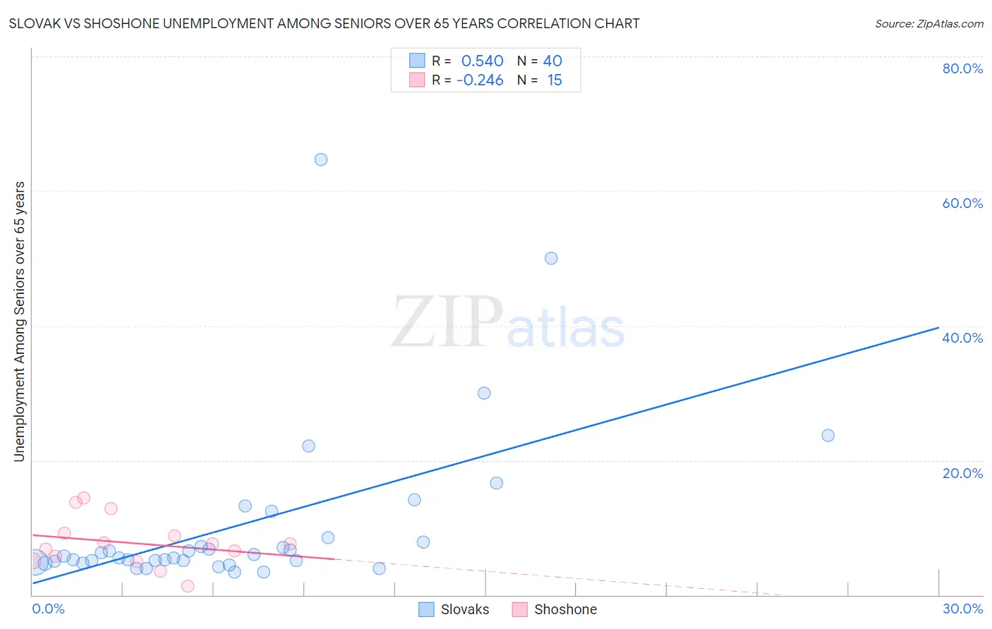 Slovak vs Shoshone Unemployment Among Seniors over 65 years