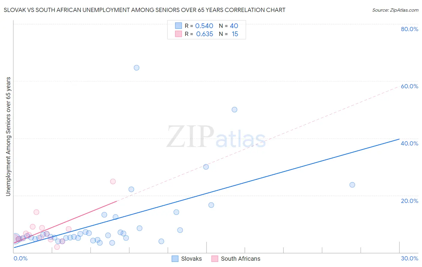 Slovak vs South African Unemployment Among Seniors over 65 years