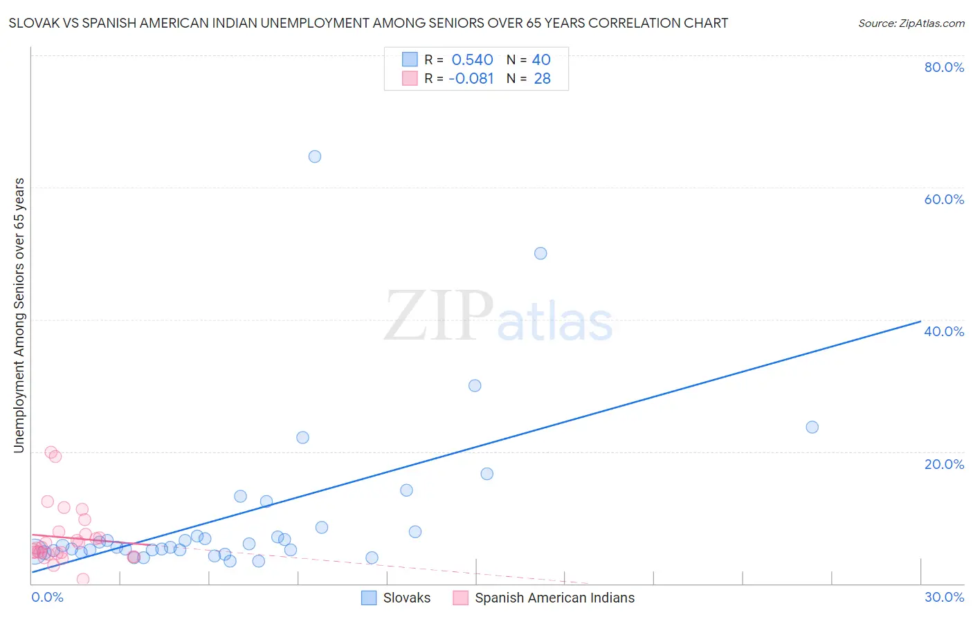 Slovak vs Spanish American Indian Unemployment Among Seniors over 65 years