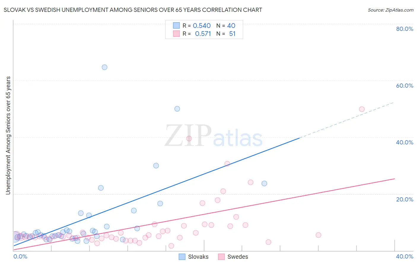 Slovak vs Swedish Unemployment Among Seniors over 65 years