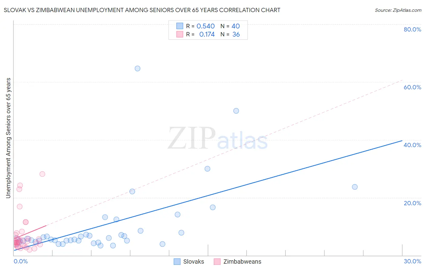 Slovak vs Zimbabwean Unemployment Among Seniors over 65 years