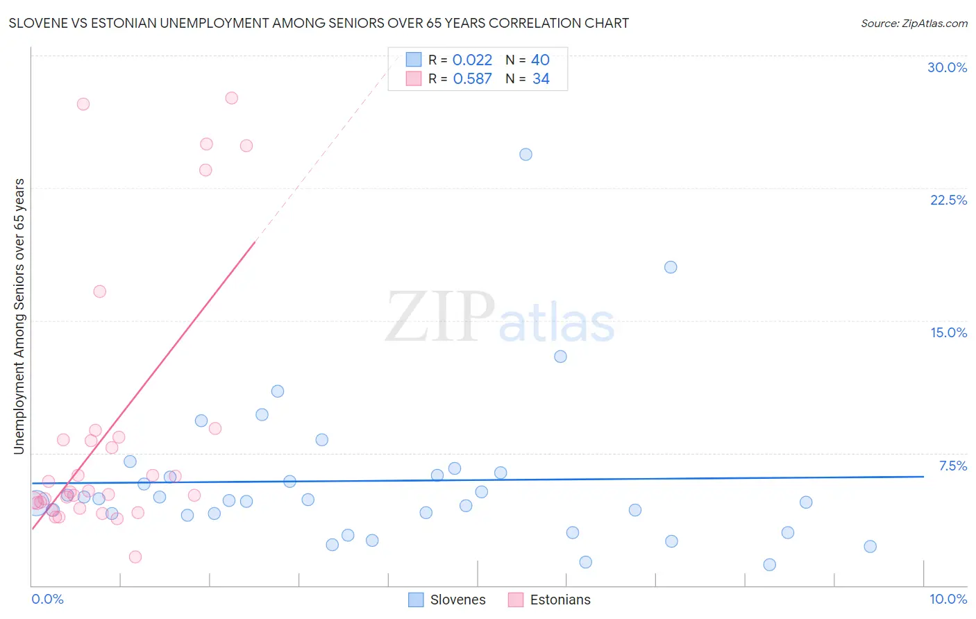 Slovene vs Estonian Unemployment Among Seniors over 65 years