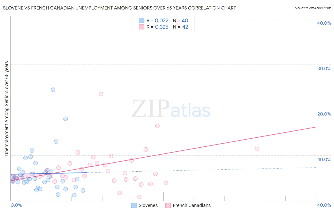 Slovene vs French Canadian Unemployment Among Seniors over 65 years