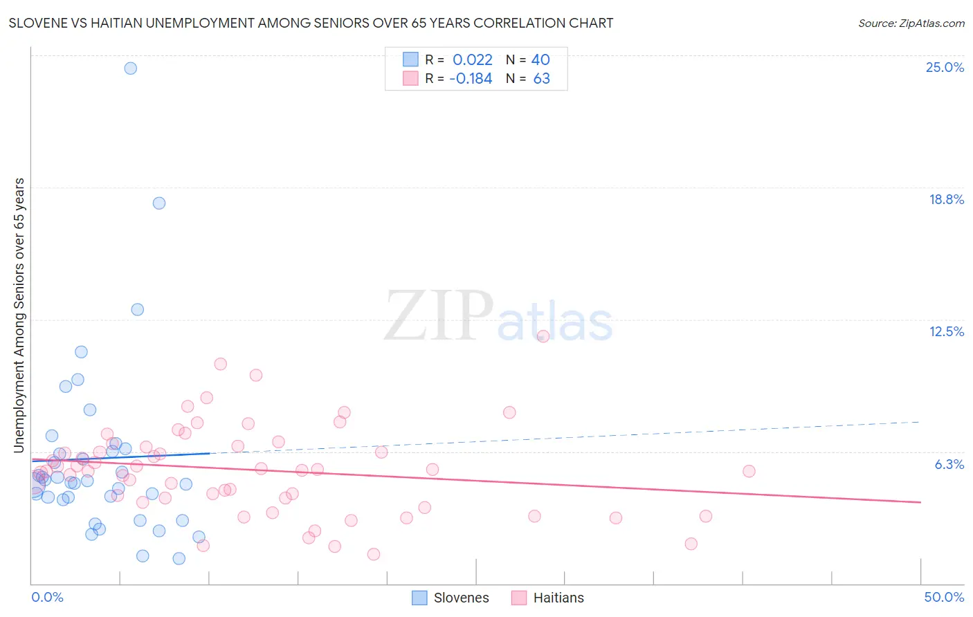 Slovene vs Haitian Unemployment Among Seniors over 65 years