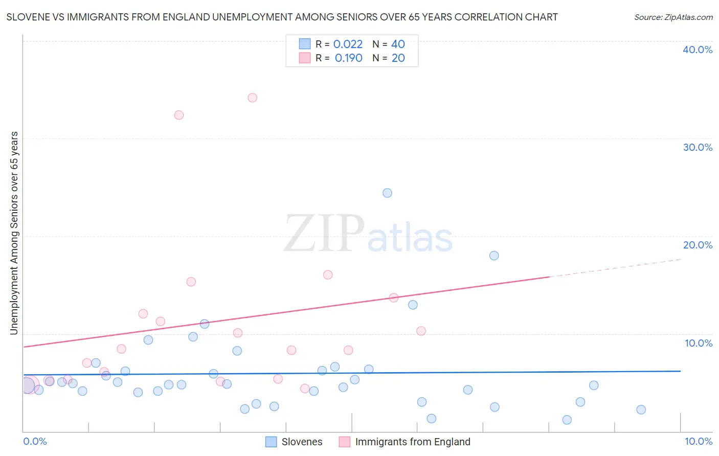 Slovene vs Immigrants from England Unemployment Among Seniors over 65 years