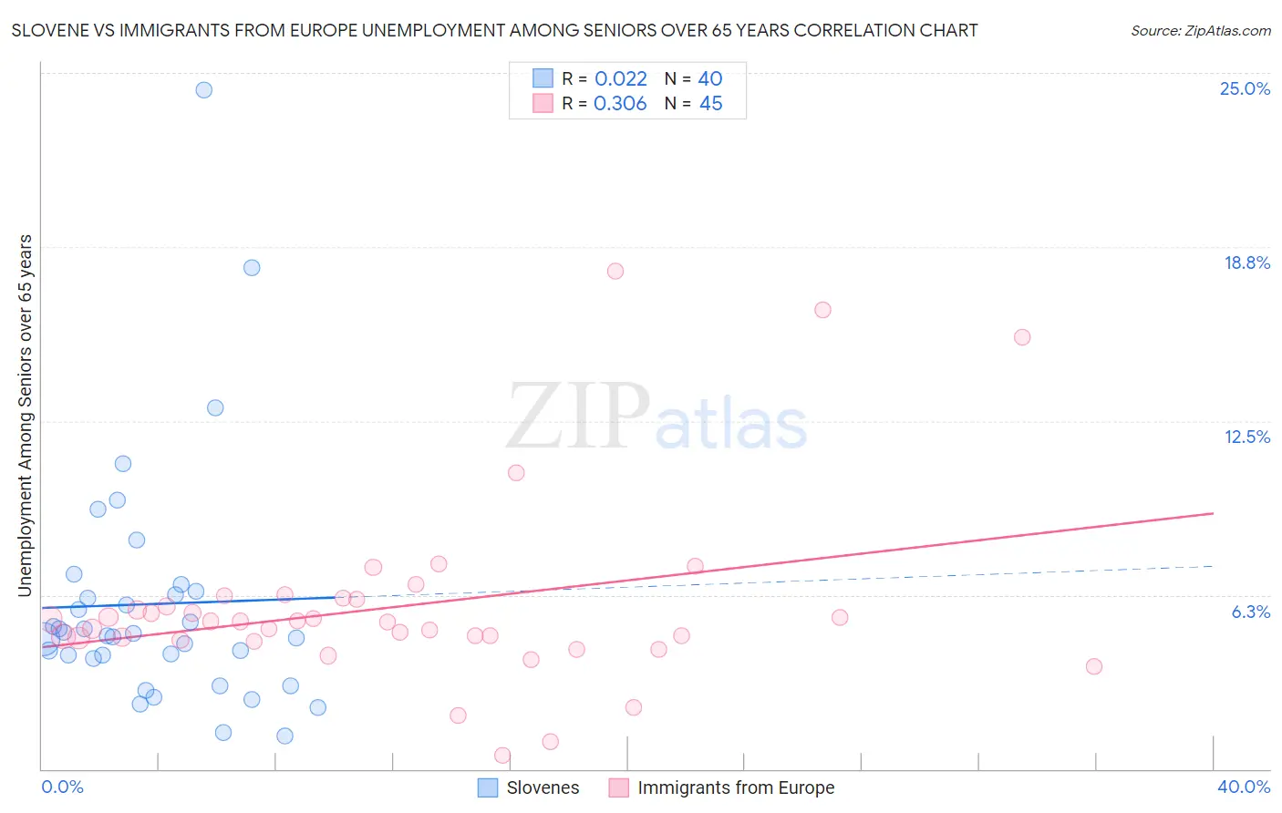 Slovene vs Immigrants from Europe Unemployment Among Seniors over 65 years