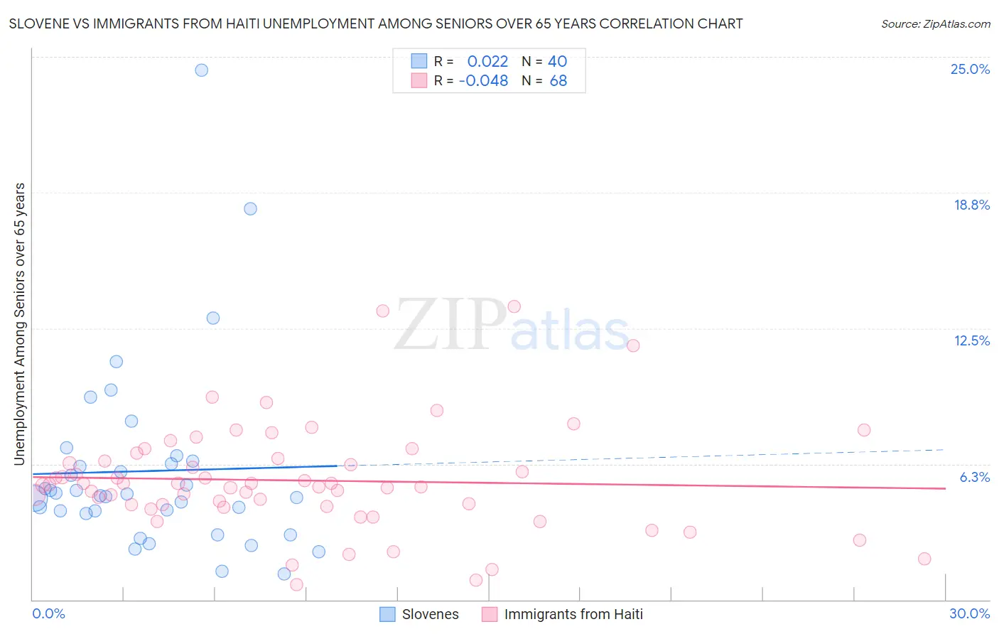 Slovene vs Immigrants from Haiti Unemployment Among Seniors over 65 years