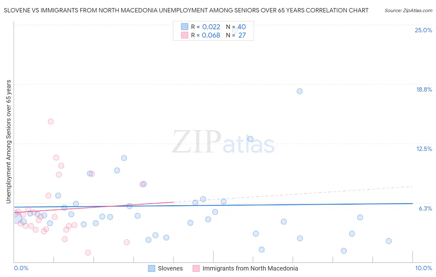 Slovene vs Immigrants from North Macedonia Unemployment Among Seniors over 65 years