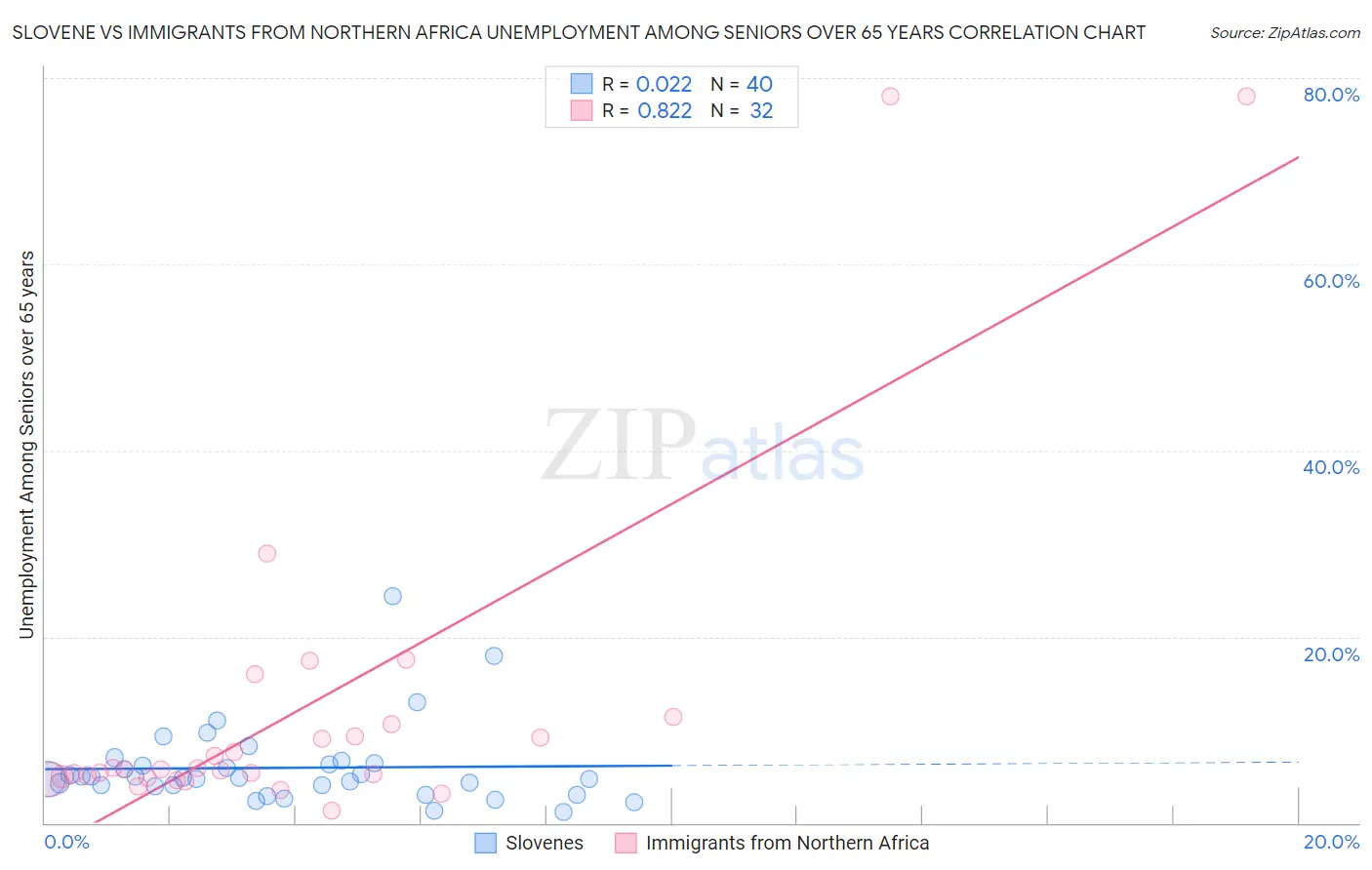 Slovene vs Immigrants from Northern Africa Unemployment Among Seniors over 65 years