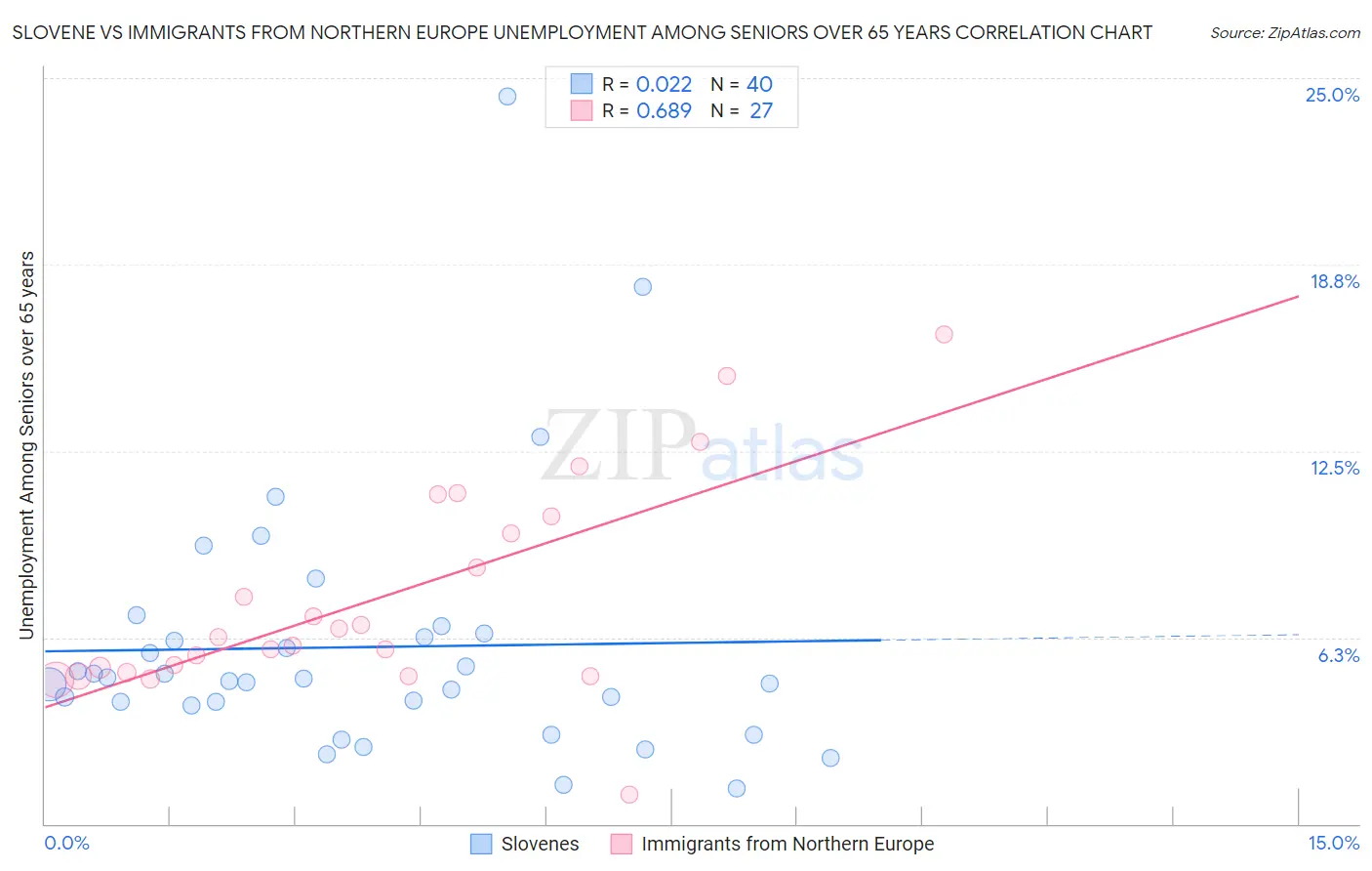 Slovene vs Immigrants from Northern Europe Unemployment Among Seniors over 65 years