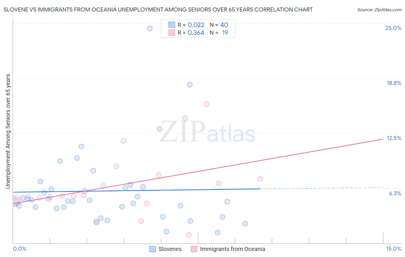 Slovene vs Immigrants from Oceania Unemployment Among Seniors over 65 years